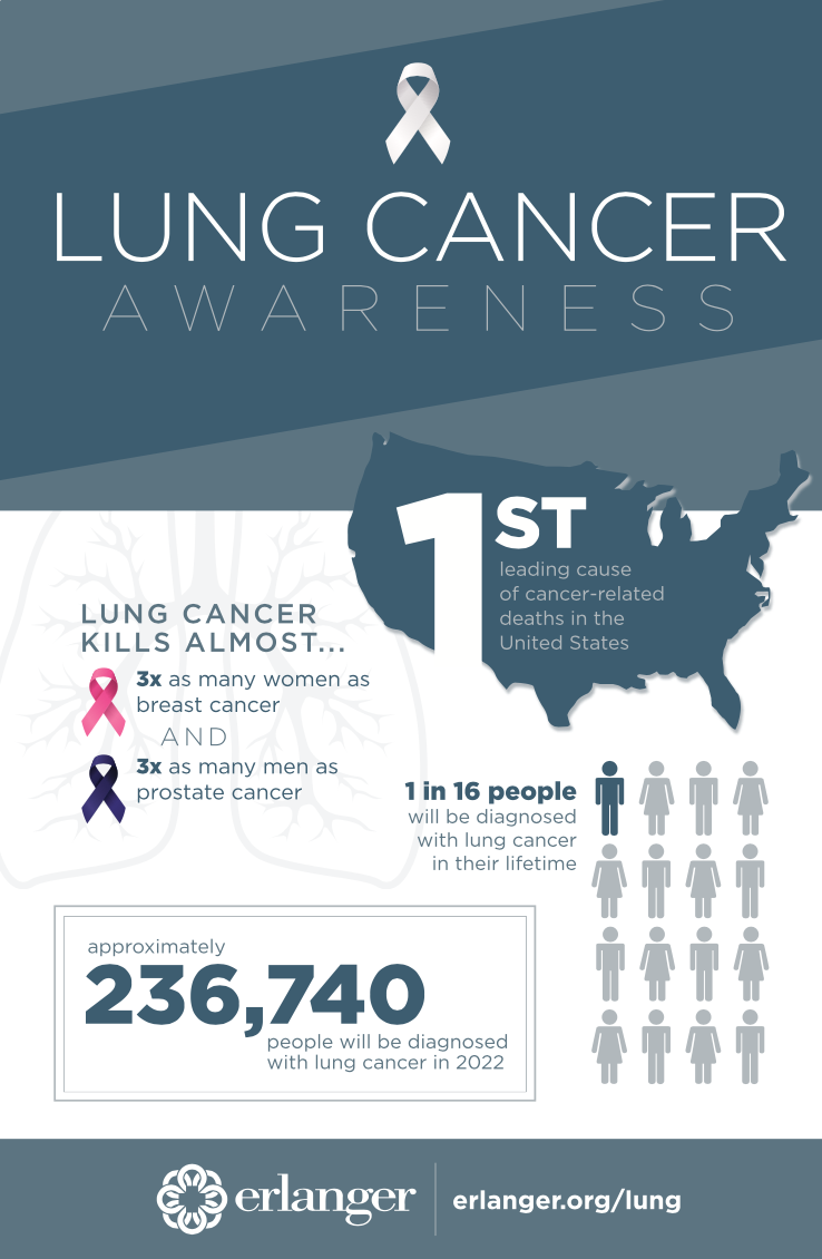 infographic illustrating lung cancer as being the leading cause of cancer-related deaths in the USA, lung cancer kills almost 3 times as many women as breast cancer and 3 times as many men as prostate cancer. 1 in 16 people will be diagnosed with lung cancer in their lifetime and approximately 236,740 prople will be diagnosed with lung cancer in 2022