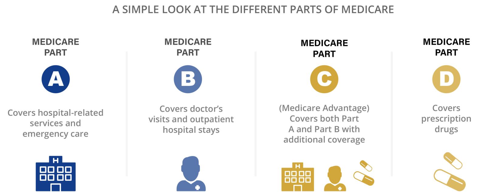 Infographic of a simple look at the different parts of Medicare. Part A covers hospital-related services and emergency care, Part B covers doctors' visits and outpatient hospital stays, Part C, otherwise known as Medicare Advantage, covers both Part A and Part B with additional coverage, and Part D covers prescription drugs.